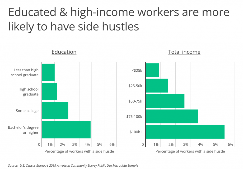 Educated and high income workers are more likely to have side hustles